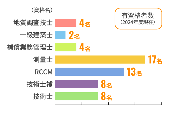 入社後の資格取得