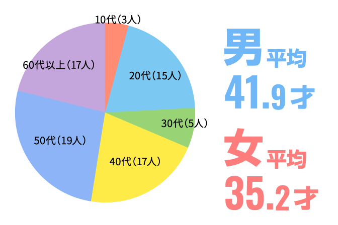 社員の年齢分布