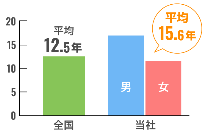 平均勤続年数