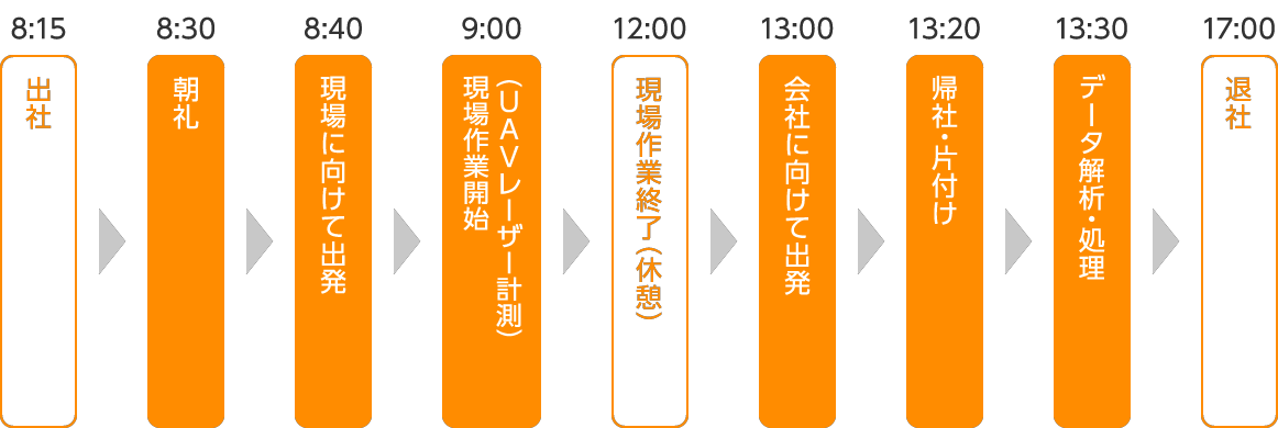 ある一日の仕事