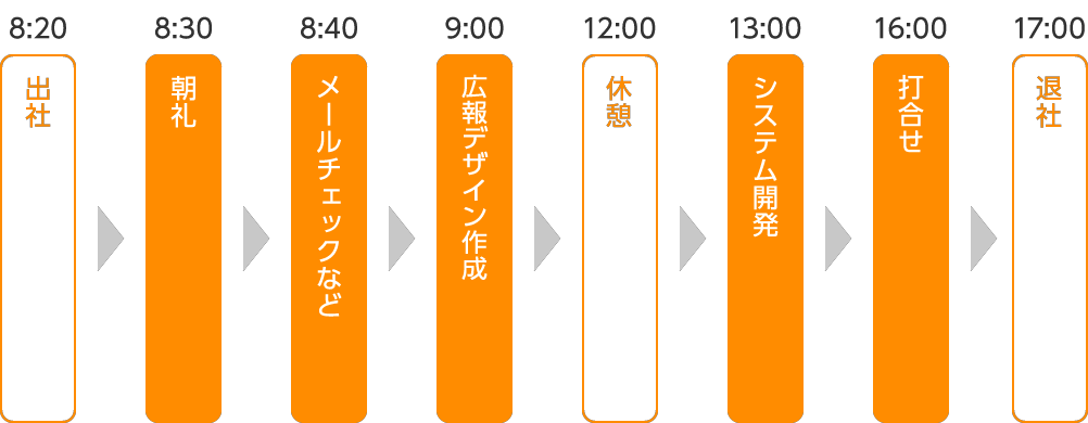ある一日の仕事