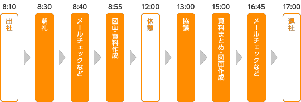 ある一日の仕事